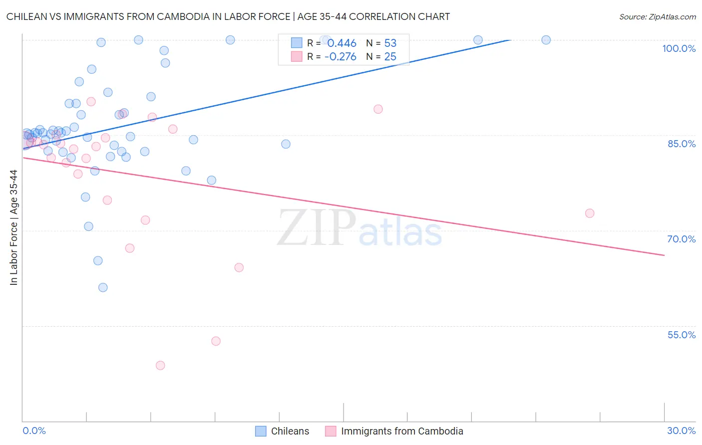 Chilean vs Immigrants from Cambodia In Labor Force | Age 35-44