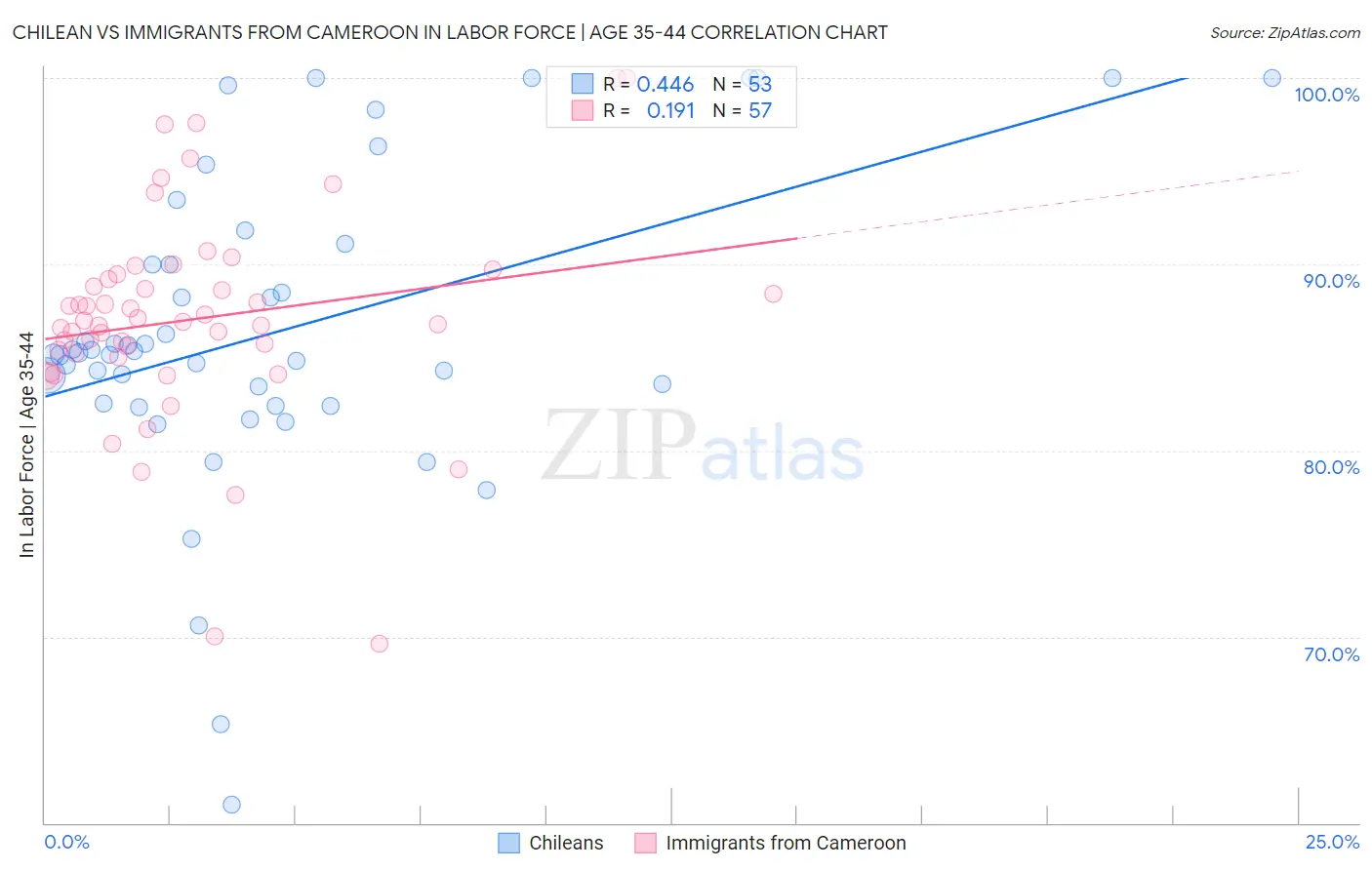 Chilean vs Immigrants from Cameroon In Labor Force | Age 35-44