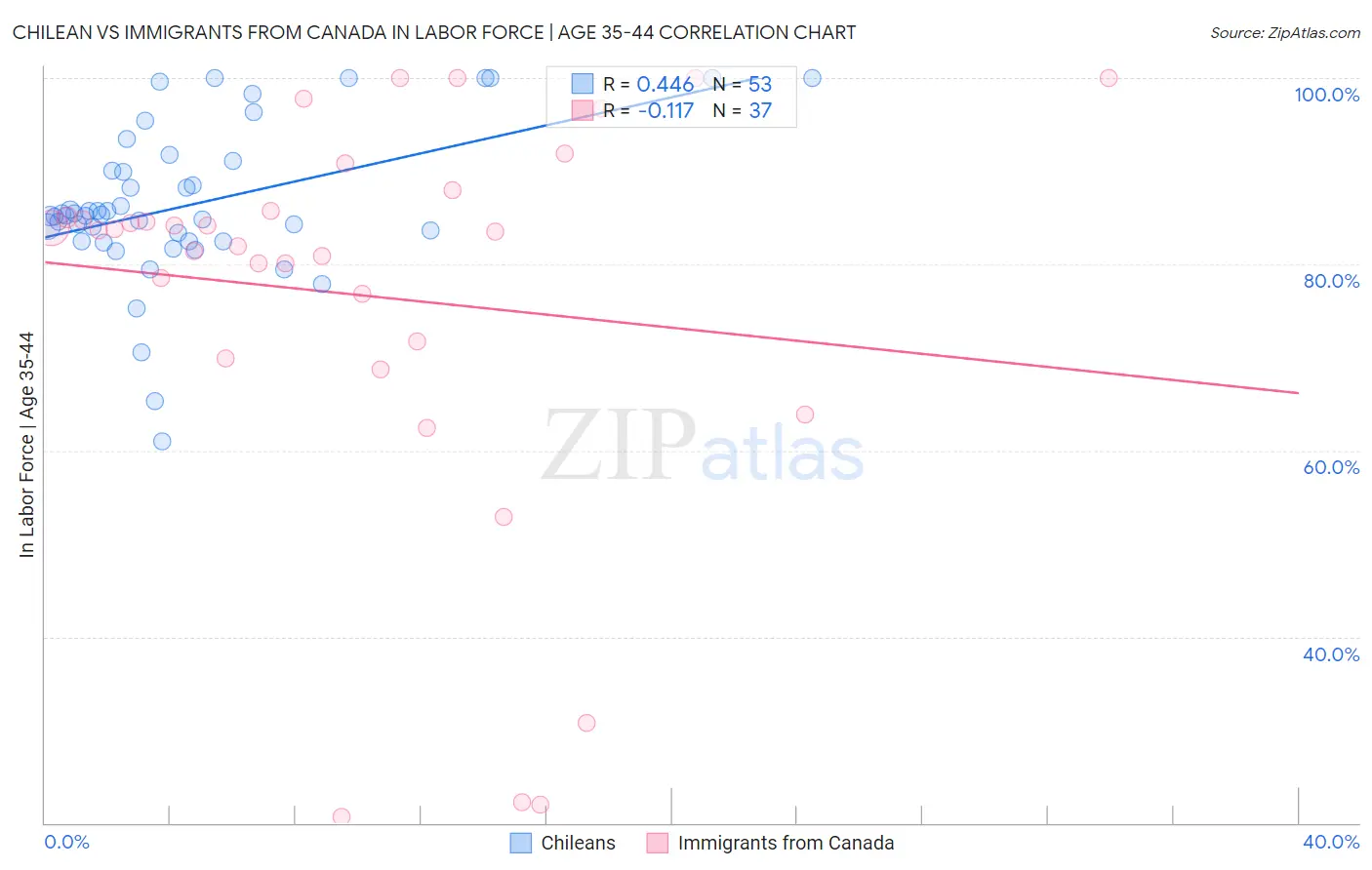 Chilean vs Immigrants from Canada In Labor Force | Age 35-44