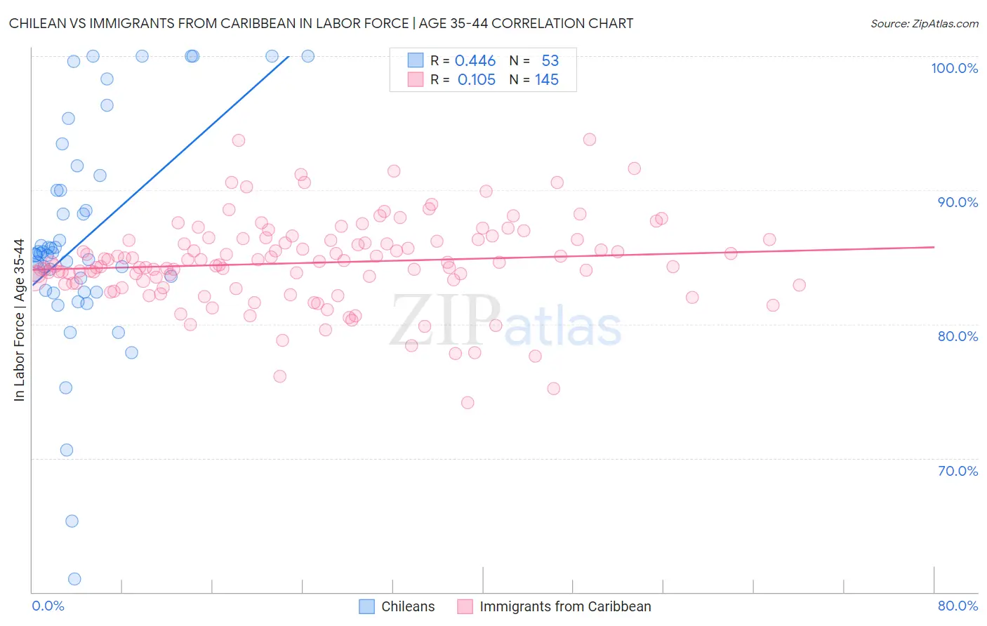 Chilean vs Immigrants from Caribbean In Labor Force | Age 35-44