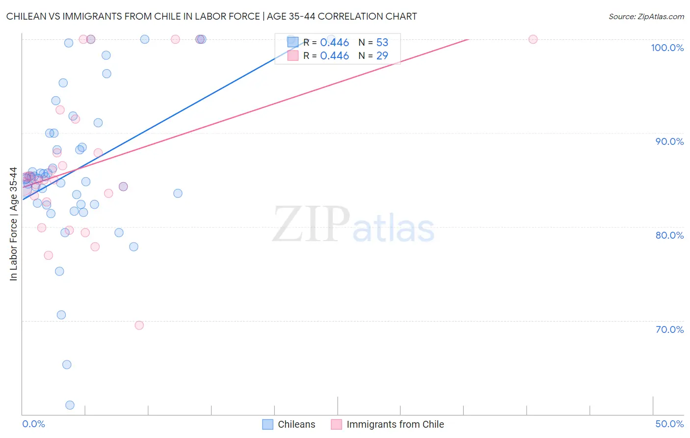 Chilean vs Immigrants from Chile In Labor Force | Age 35-44
