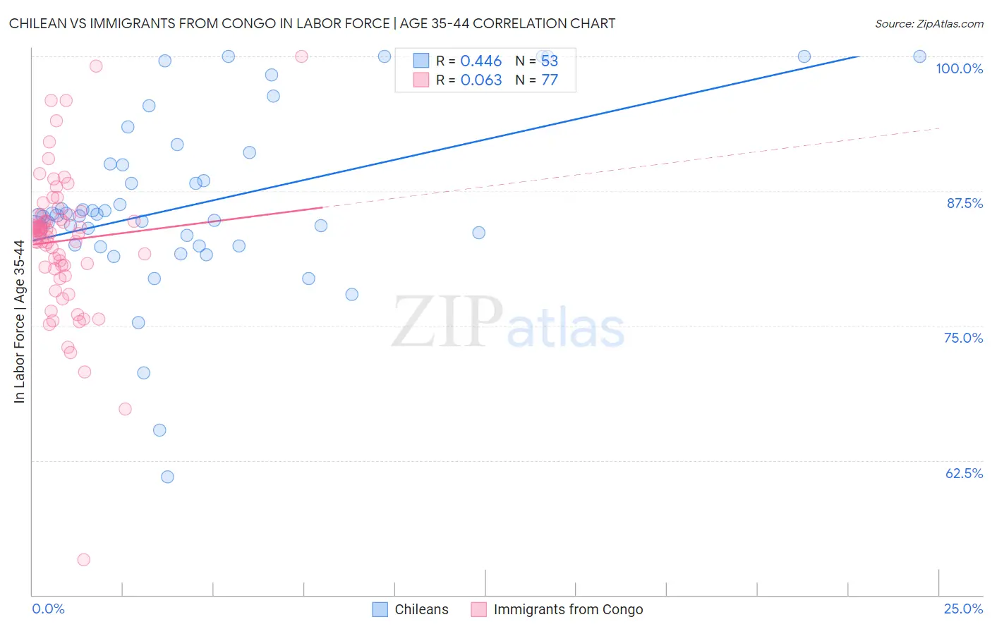 Chilean vs Immigrants from Congo In Labor Force | Age 35-44