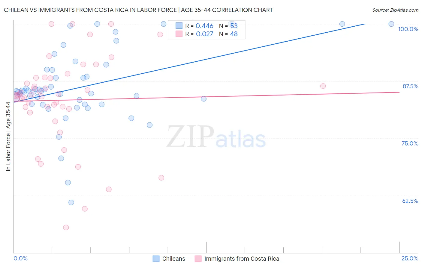 Chilean vs Immigrants from Costa Rica In Labor Force | Age 35-44
