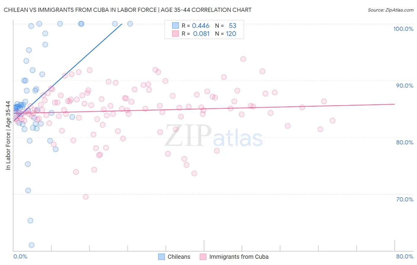 Chilean vs Immigrants from Cuba In Labor Force | Age 35-44