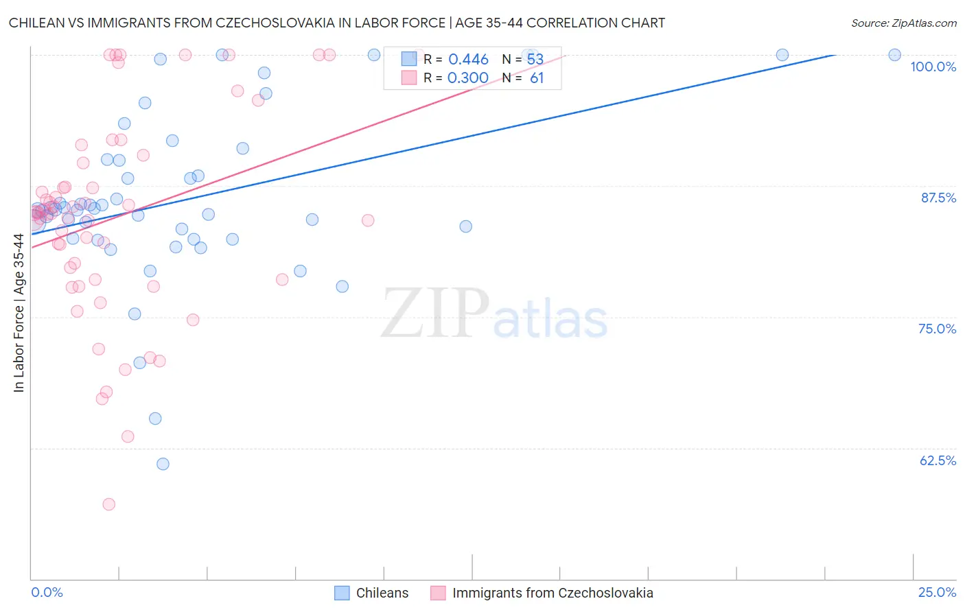 Chilean vs Immigrants from Czechoslovakia In Labor Force | Age 35-44