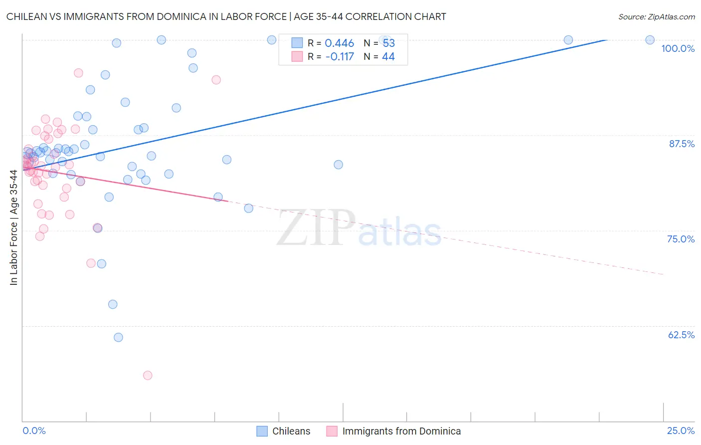 Chilean vs Immigrants from Dominica In Labor Force | Age 35-44