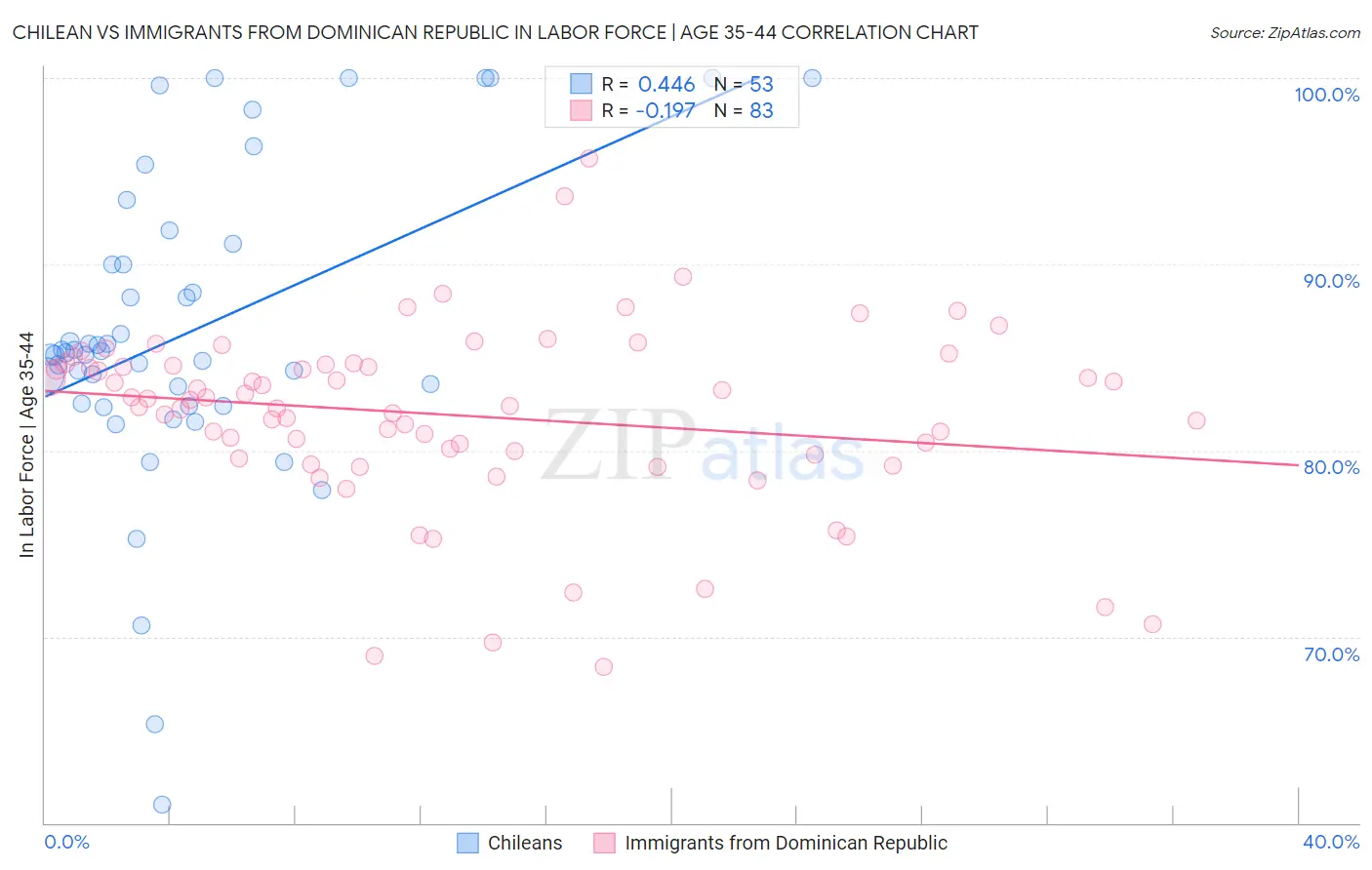 Chilean vs Immigrants from Dominican Republic In Labor Force | Age 35-44