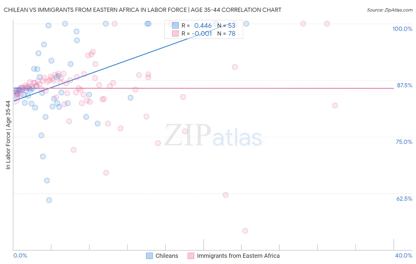 Chilean vs Immigrants from Eastern Africa In Labor Force | Age 35-44