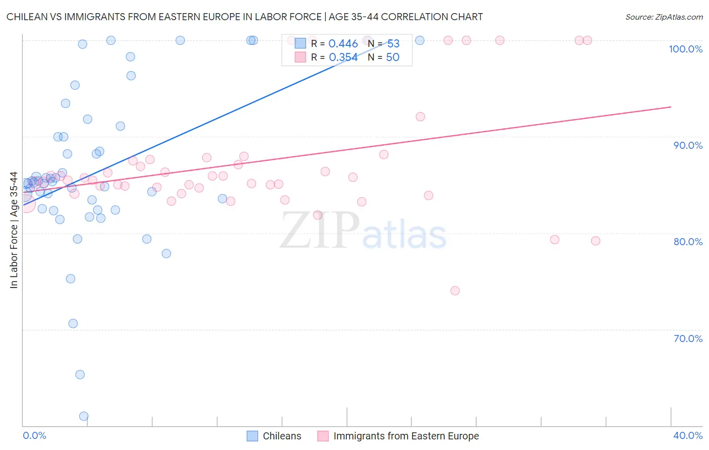 Chilean vs Immigrants from Eastern Europe In Labor Force | Age 35-44