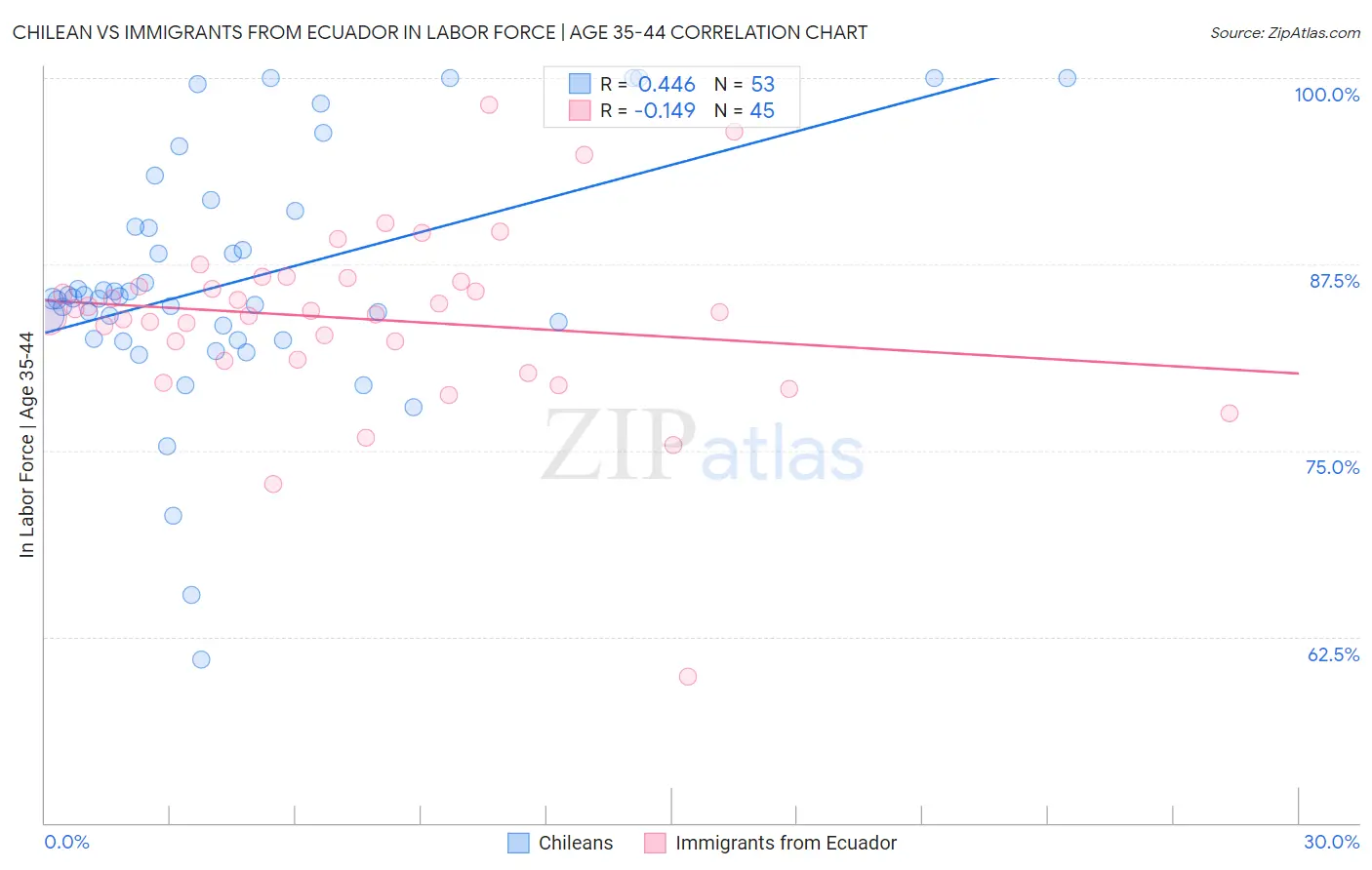 Chilean vs Immigrants from Ecuador In Labor Force | Age 35-44