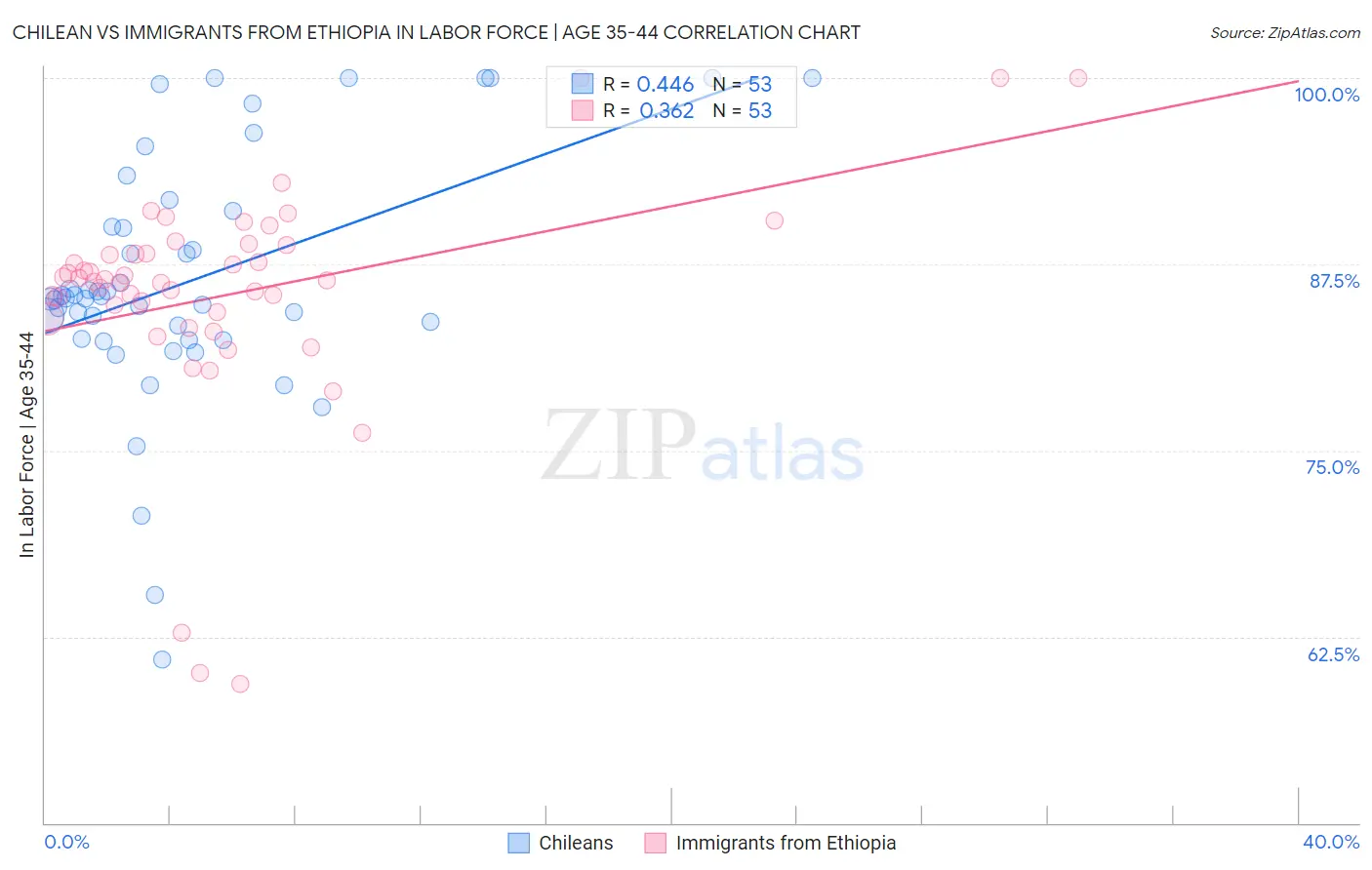Chilean vs Immigrants from Ethiopia In Labor Force | Age 35-44