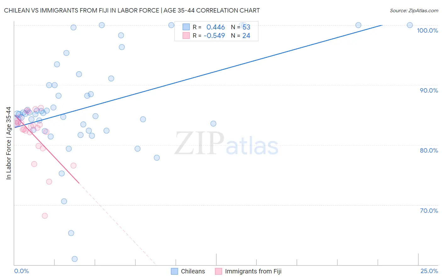 Chilean vs Immigrants from Fiji In Labor Force | Age 35-44