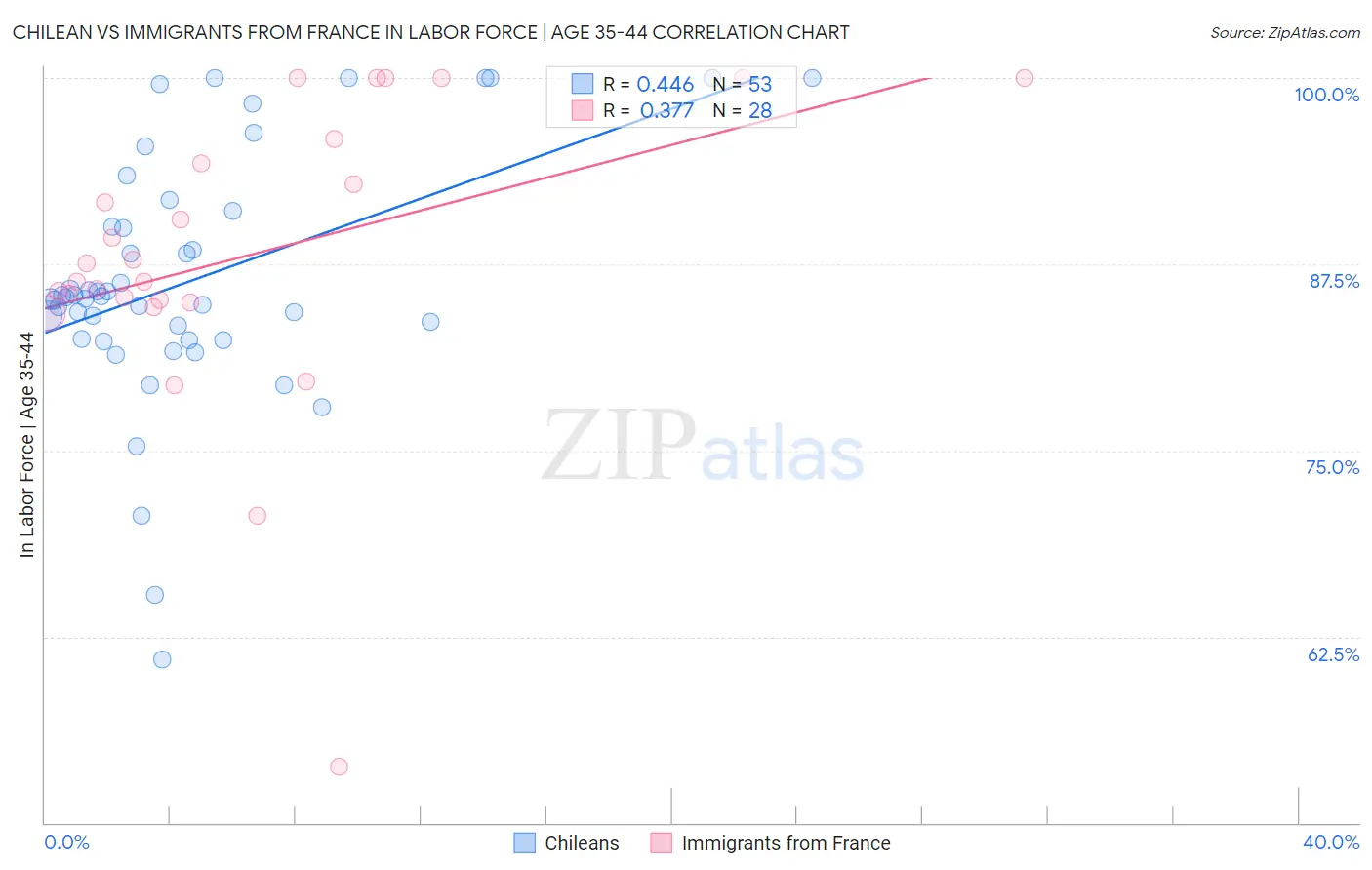 Chilean vs Immigrants from France In Labor Force | Age 35-44