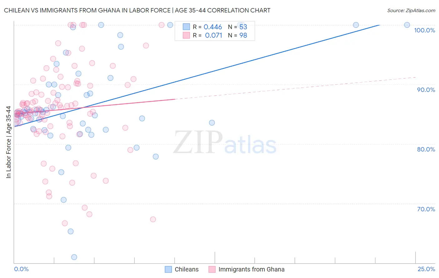 Chilean vs Immigrants from Ghana In Labor Force | Age 35-44