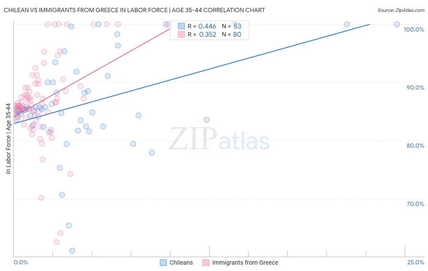 Chilean vs Immigrants from Greece In Labor Force | Age 35-44