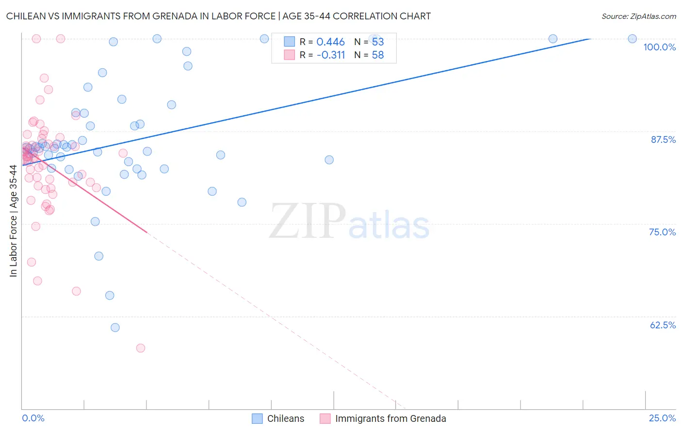 Chilean vs Immigrants from Grenada In Labor Force | Age 35-44