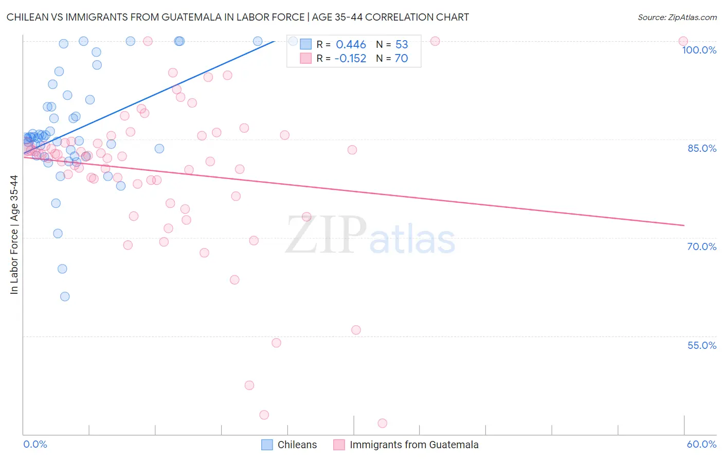 Chilean vs Immigrants from Guatemala In Labor Force | Age 35-44