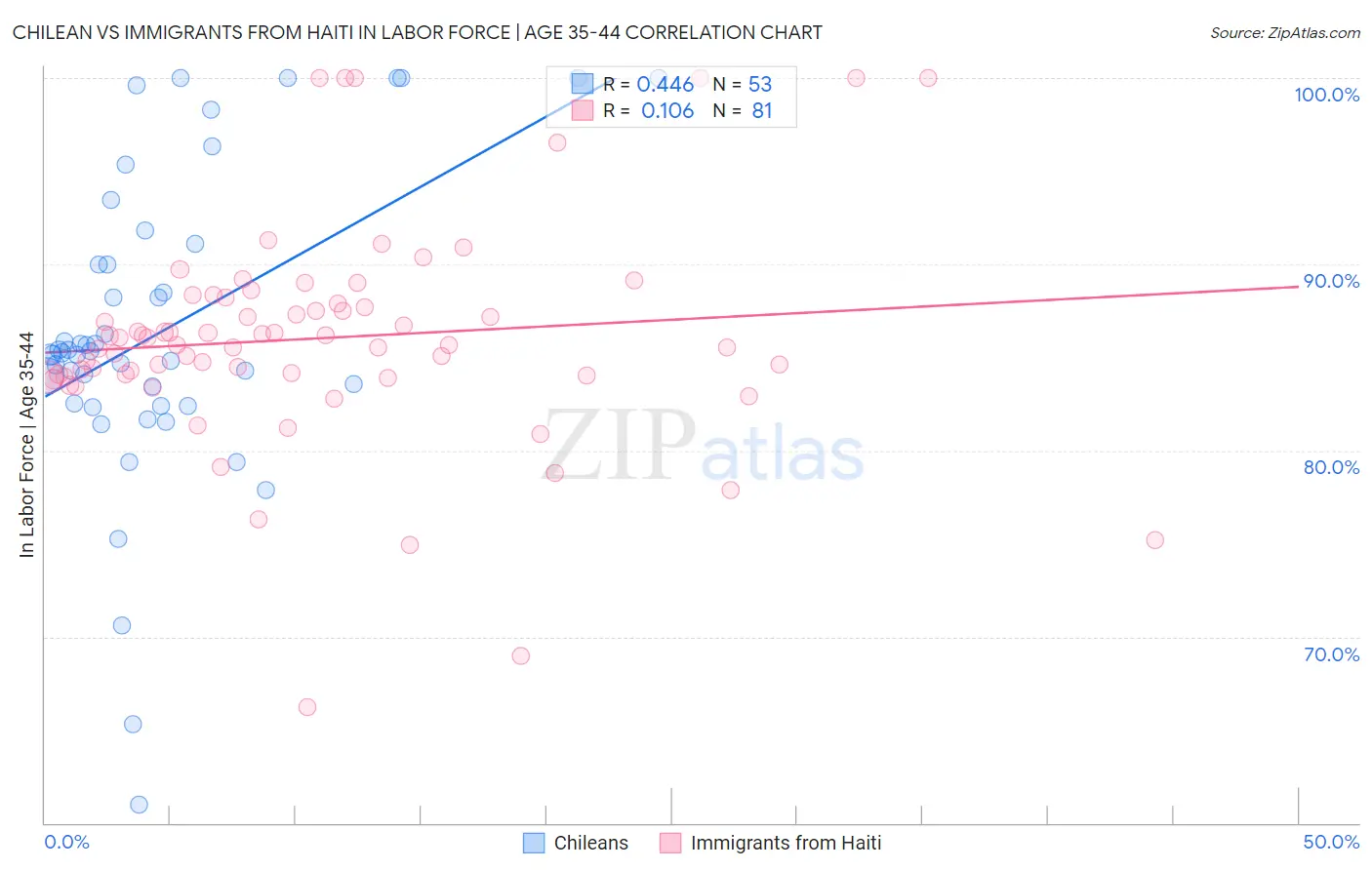 Chilean vs Immigrants from Haiti In Labor Force | Age 35-44