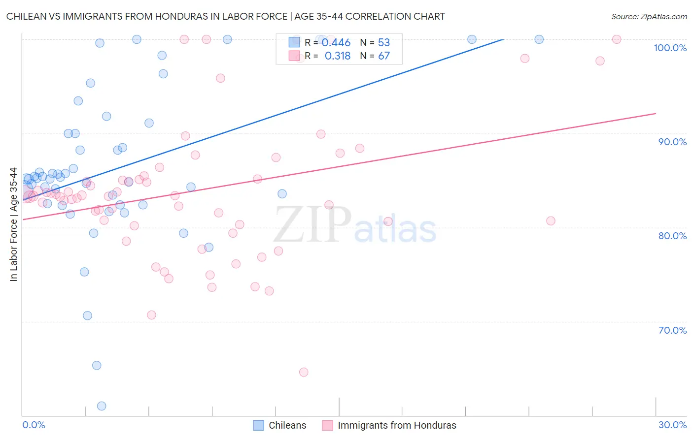 Chilean vs Immigrants from Honduras In Labor Force | Age 35-44