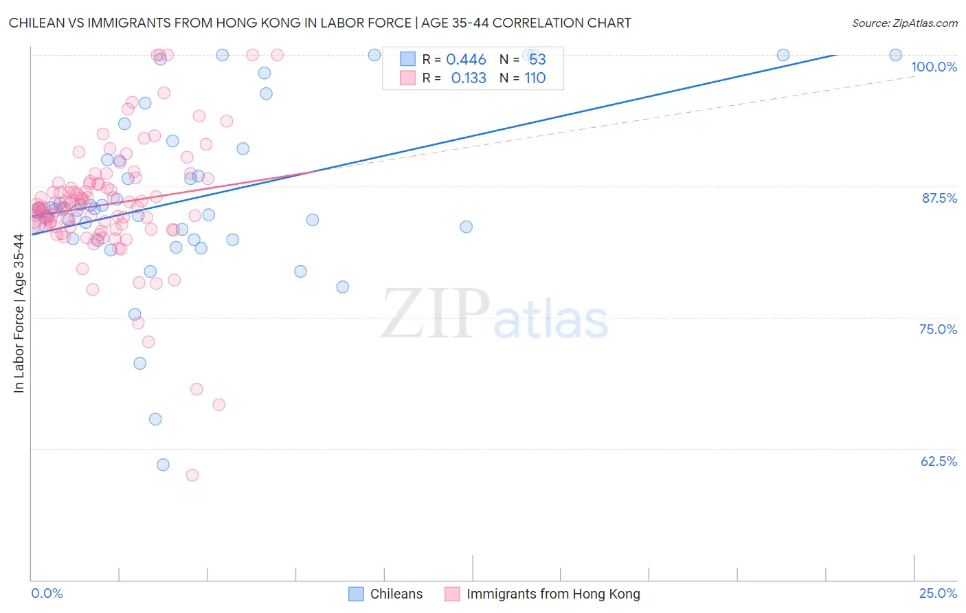 Chilean vs Immigrants from Hong Kong In Labor Force | Age 35-44
