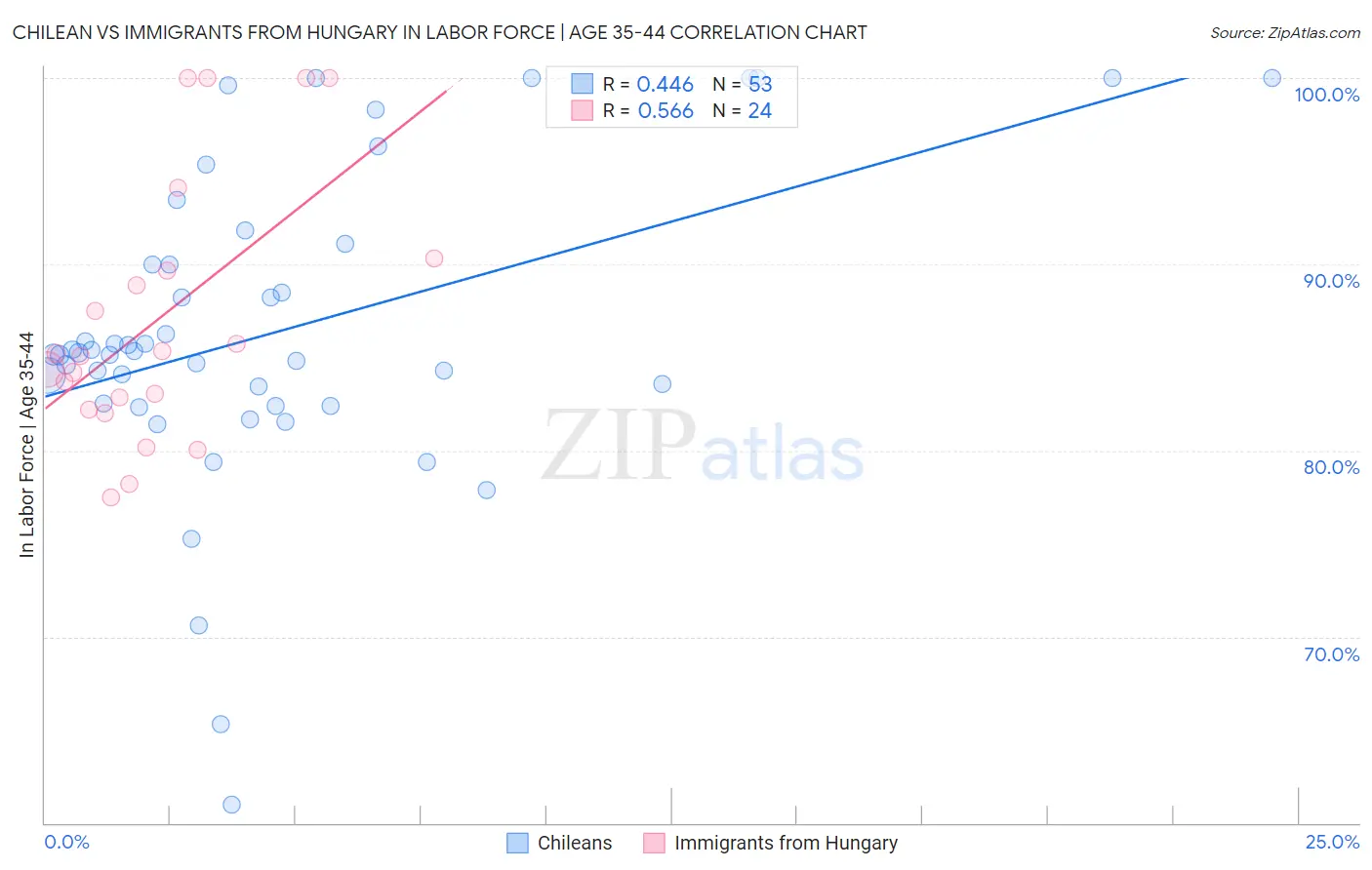 Chilean vs Immigrants from Hungary In Labor Force | Age 35-44