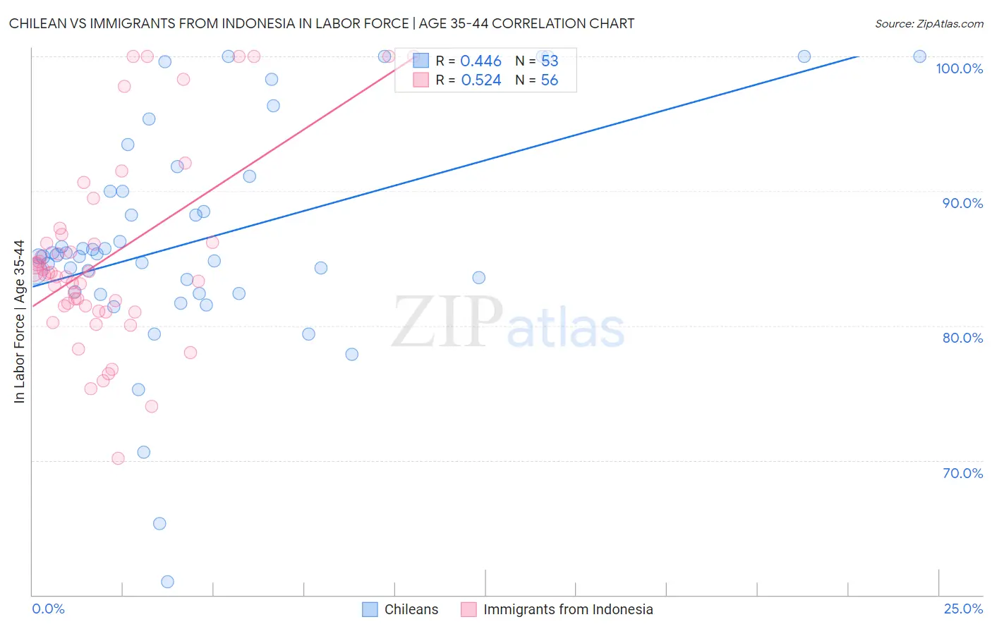 Chilean vs Immigrants from Indonesia In Labor Force | Age 35-44