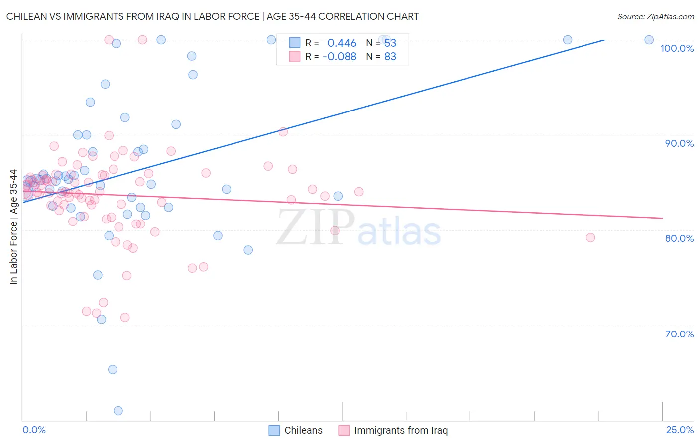 Chilean vs Immigrants from Iraq In Labor Force | Age 35-44