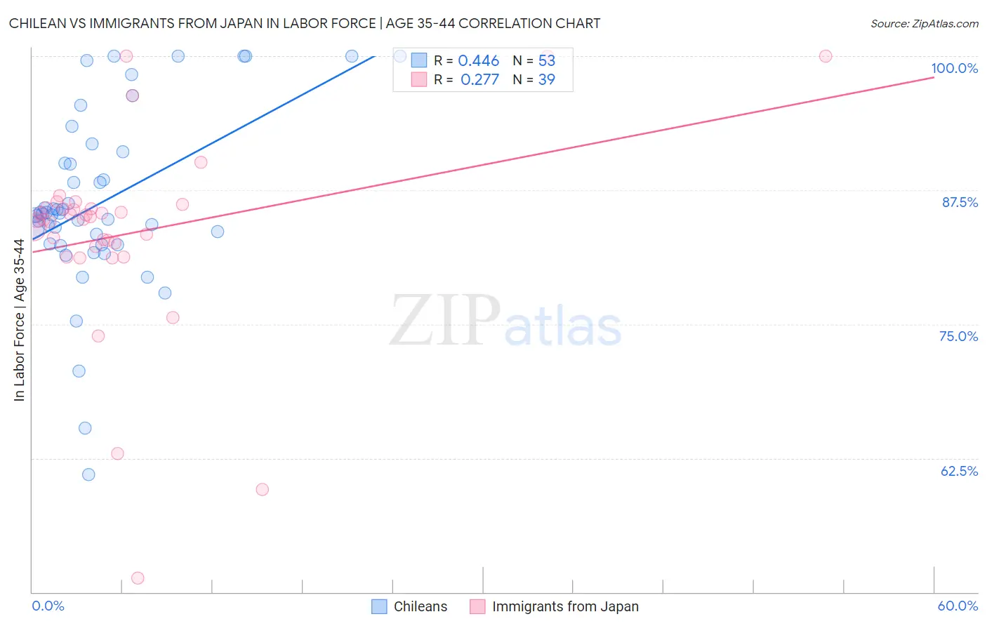 Chilean vs Immigrants from Japan In Labor Force | Age 35-44