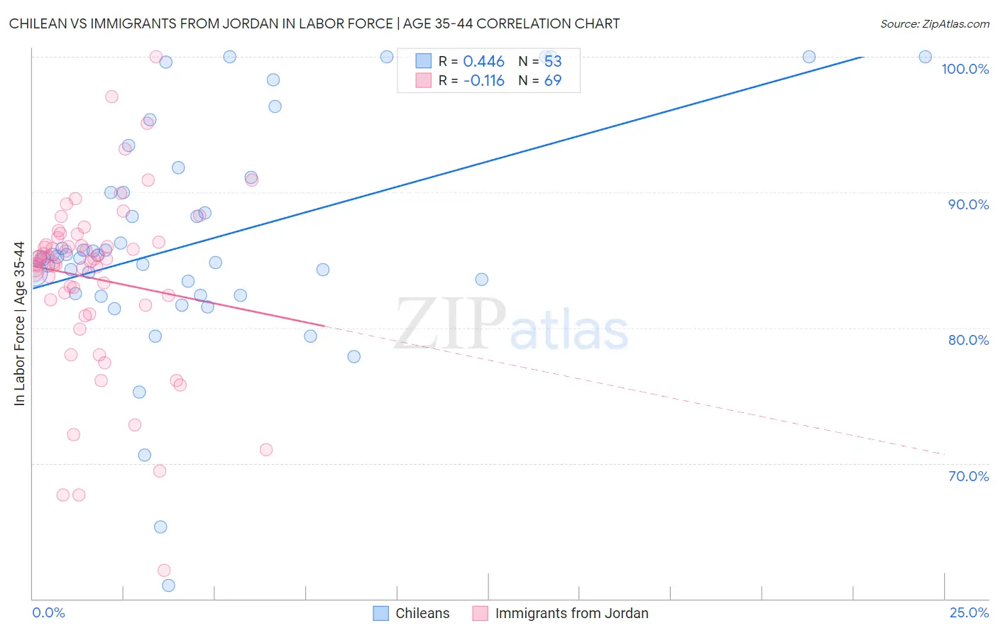 Chilean vs Immigrants from Jordan In Labor Force | Age 35-44