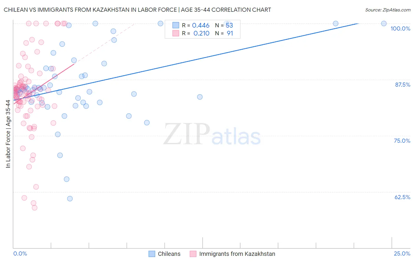Chilean vs Immigrants from Kazakhstan In Labor Force | Age 35-44