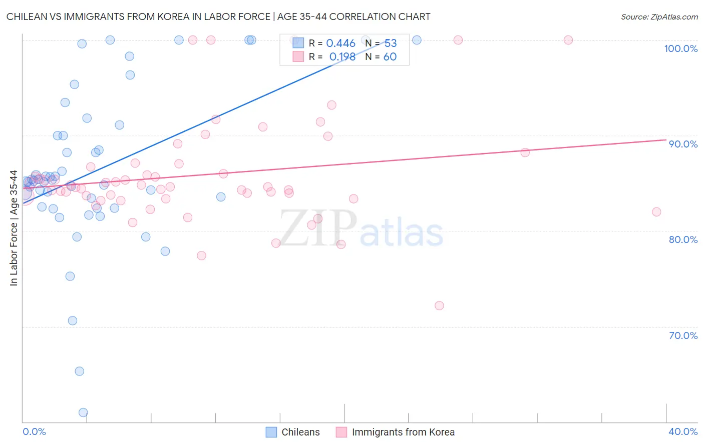 Chilean vs Immigrants from Korea In Labor Force | Age 35-44