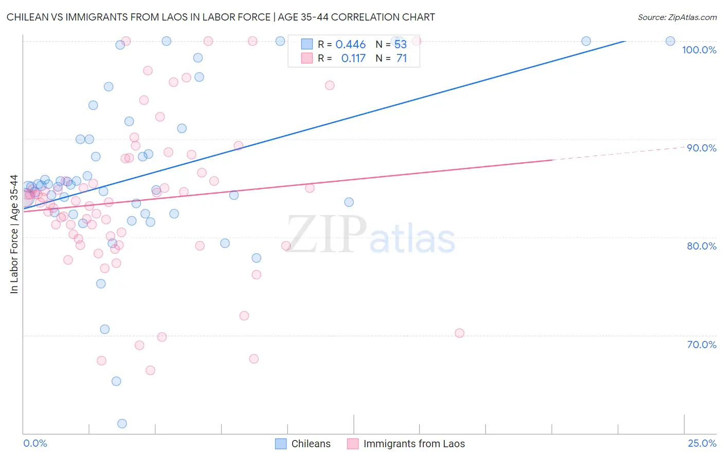 Chilean vs Immigrants from Laos In Labor Force | Age 35-44