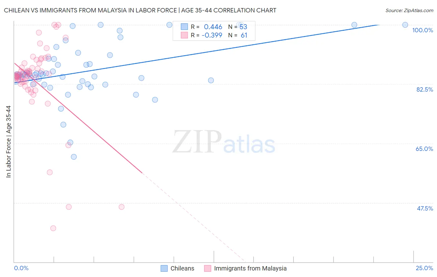 Chilean vs Immigrants from Malaysia In Labor Force | Age 35-44