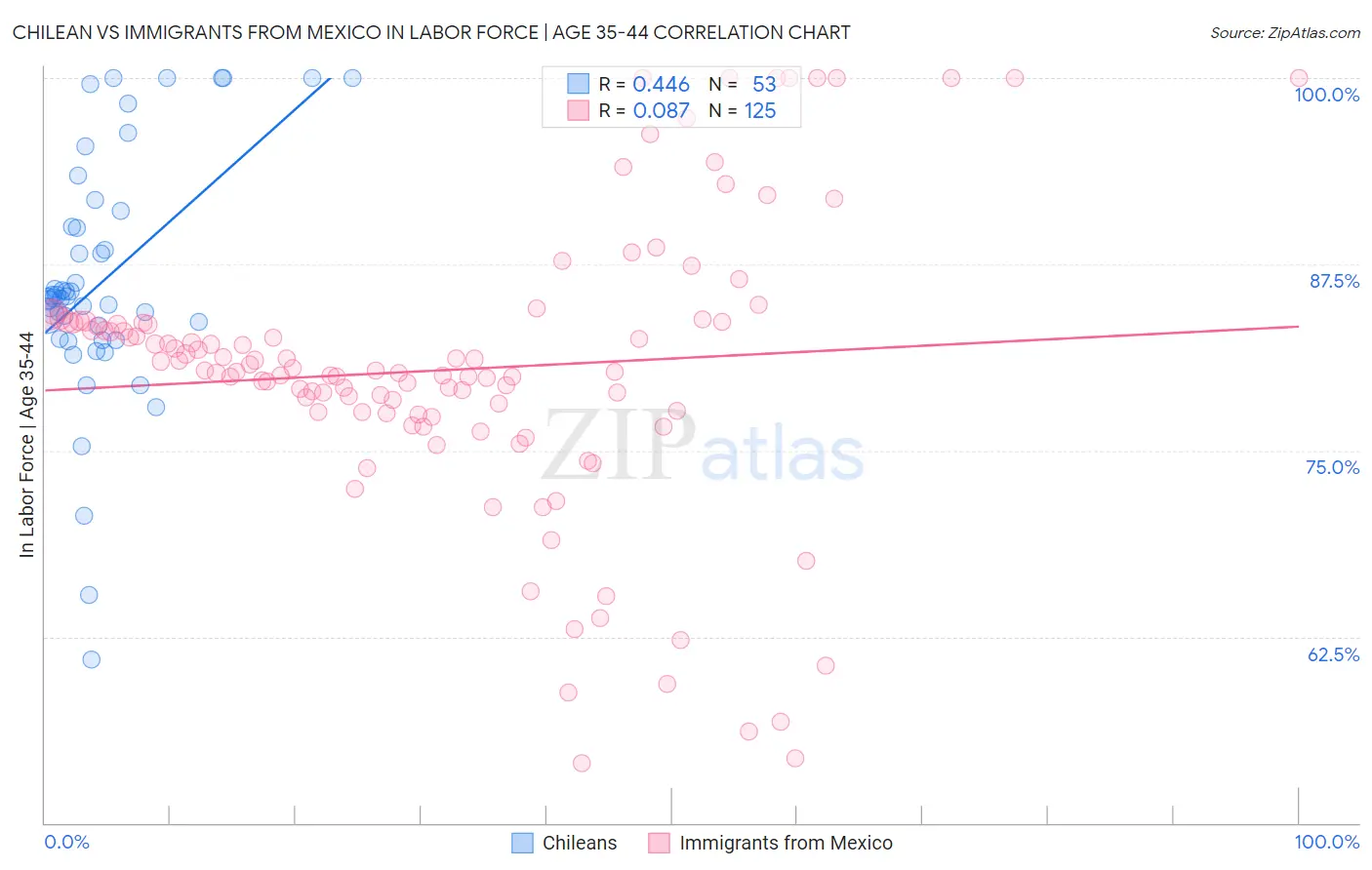 Chilean vs Immigrants from Mexico In Labor Force | Age 35-44