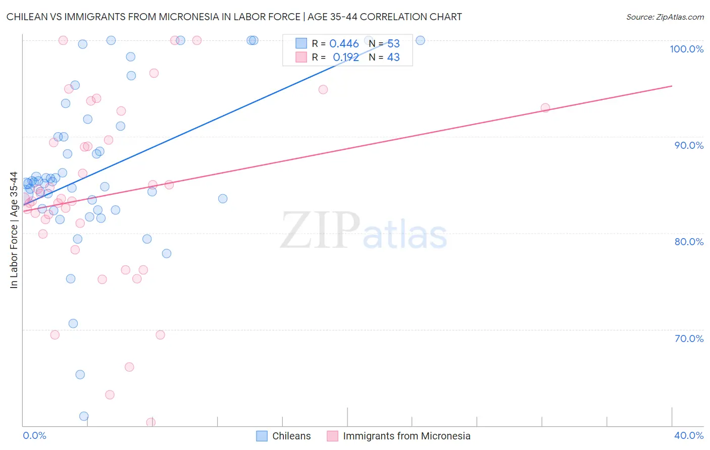 Chilean vs Immigrants from Micronesia In Labor Force | Age 35-44