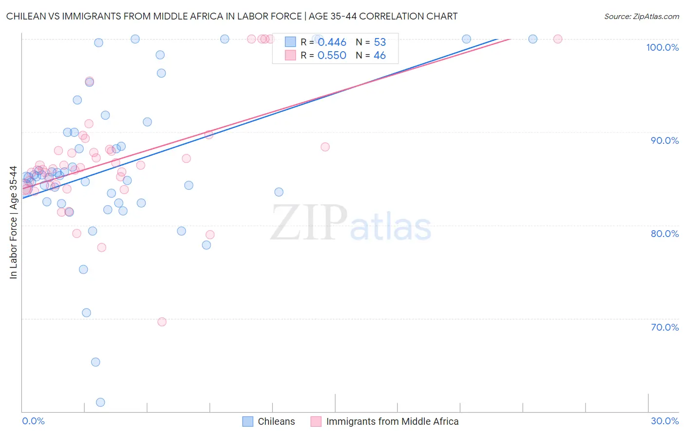 Chilean vs Immigrants from Middle Africa In Labor Force | Age 35-44