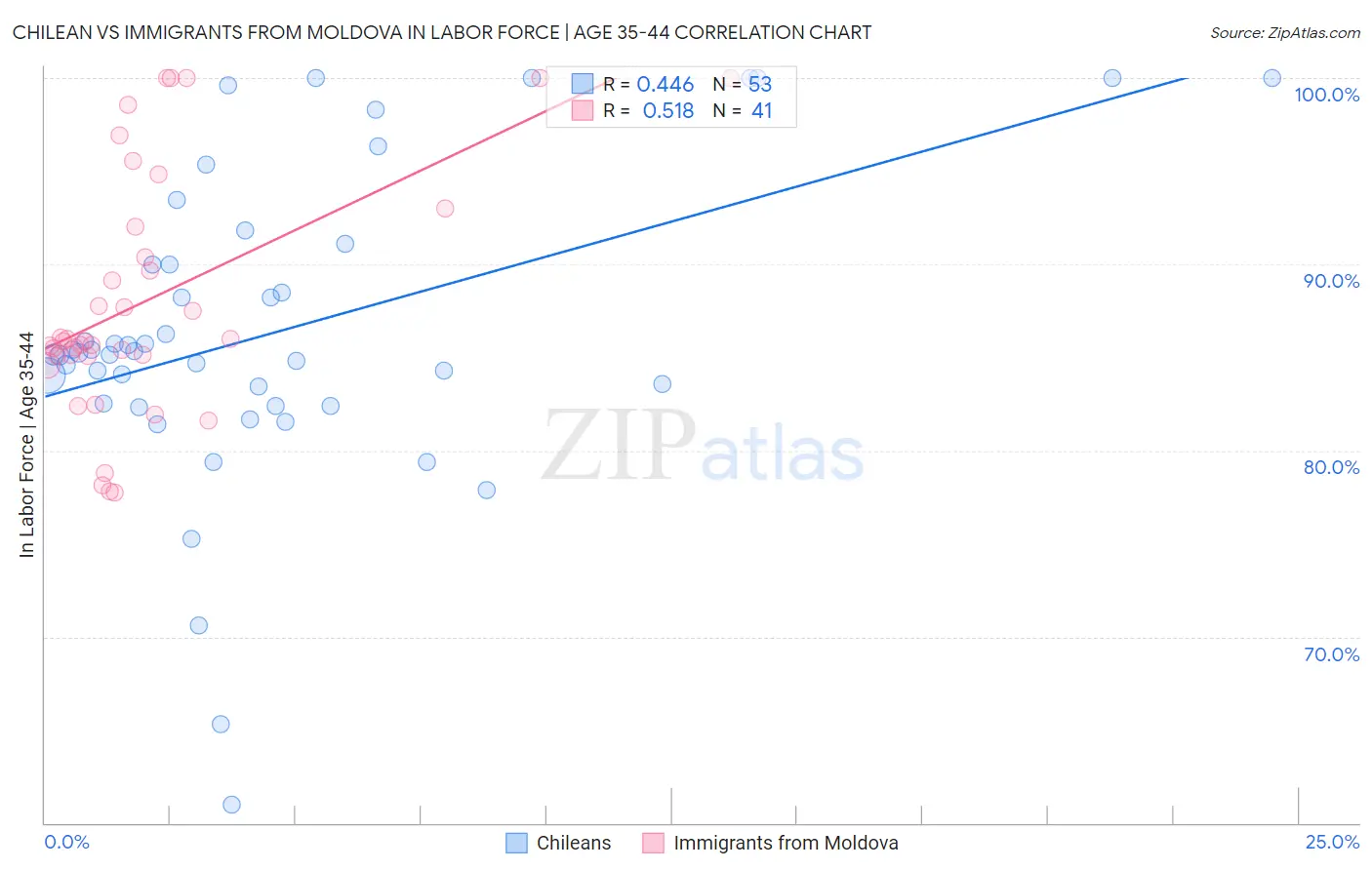 Chilean vs Immigrants from Moldova In Labor Force | Age 35-44