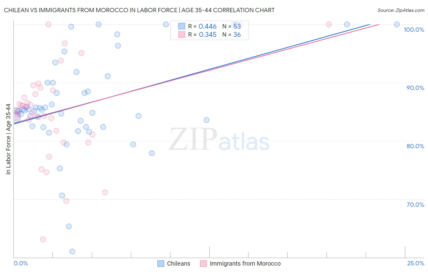 Chilean vs Immigrants from Morocco In Labor Force | Age 35-44