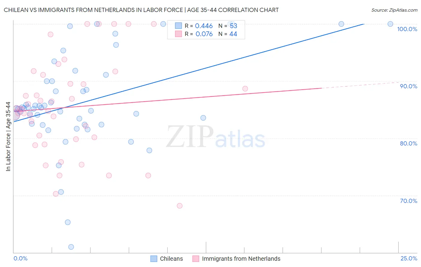 Chilean vs Immigrants from Netherlands In Labor Force | Age 35-44