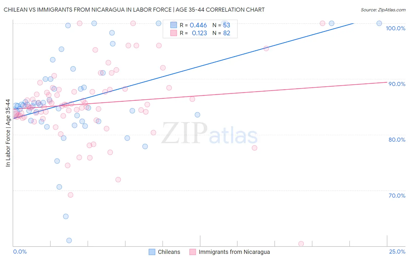 Chilean vs Immigrants from Nicaragua In Labor Force | Age 35-44
