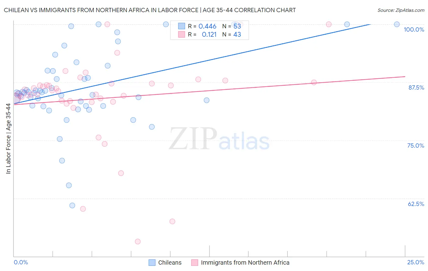 Chilean vs Immigrants from Northern Africa In Labor Force | Age 35-44