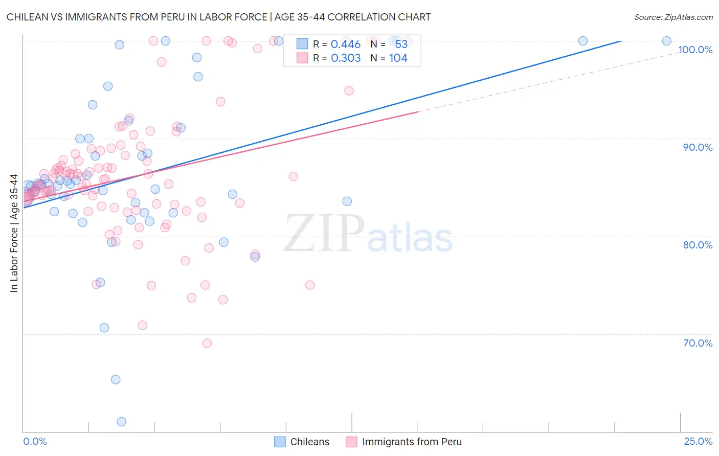 Chilean vs Immigrants from Peru In Labor Force | Age 35-44