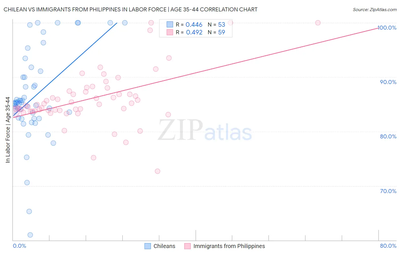 Chilean vs Immigrants from Philippines In Labor Force | Age 35-44