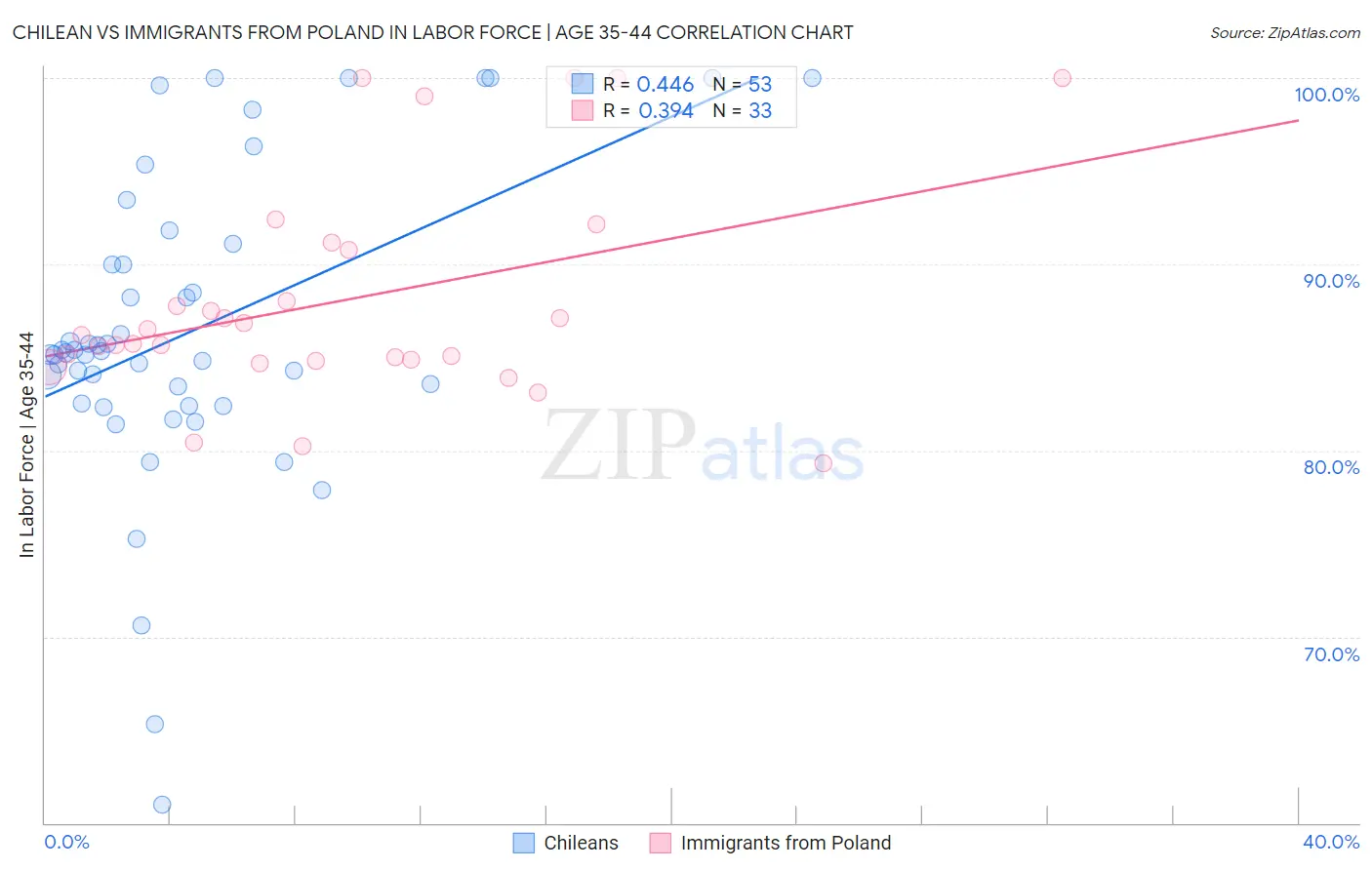 Chilean vs Immigrants from Poland In Labor Force | Age 35-44