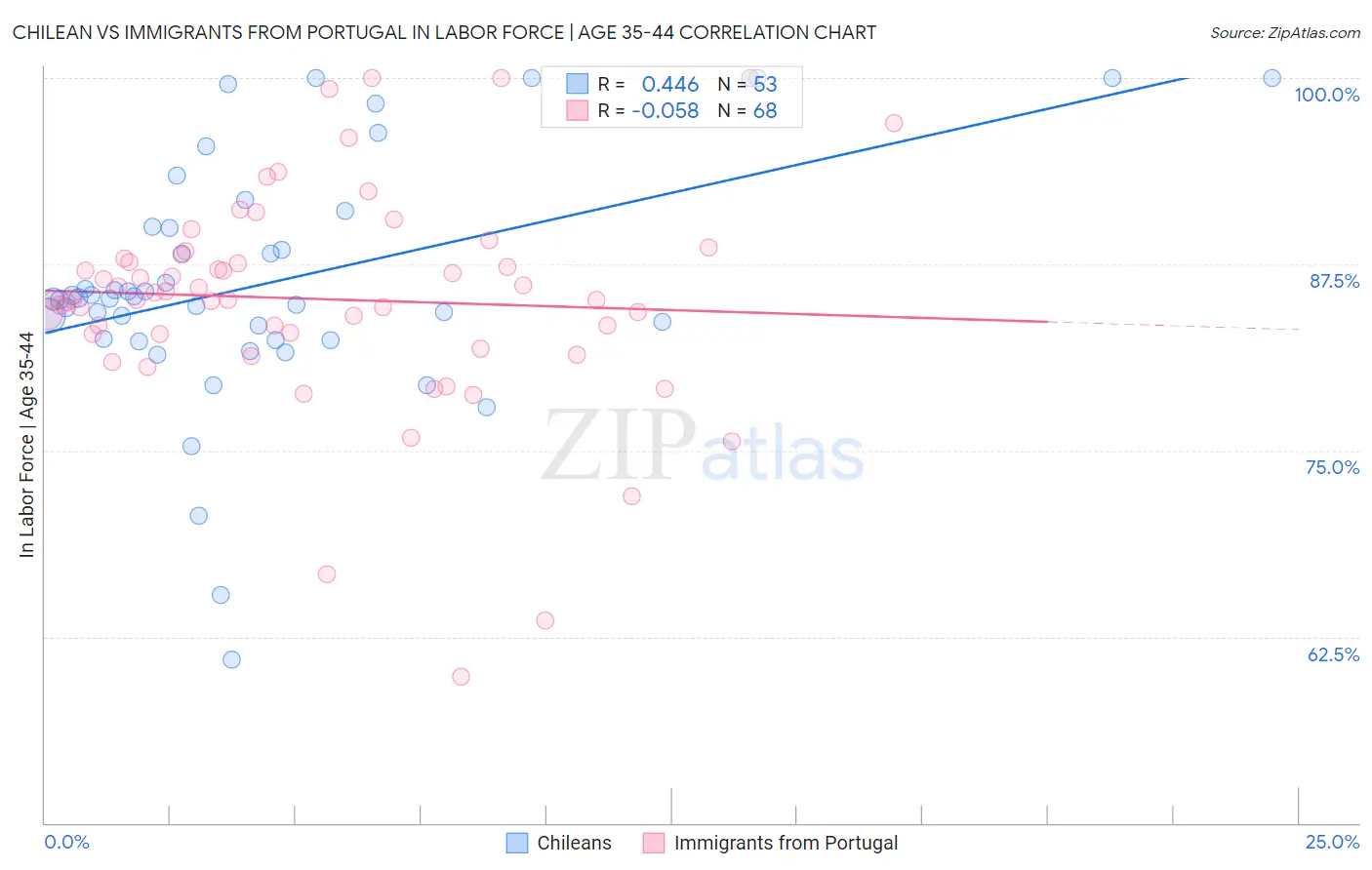 Chilean vs Immigrants from Portugal In Labor Force | Age 35-44