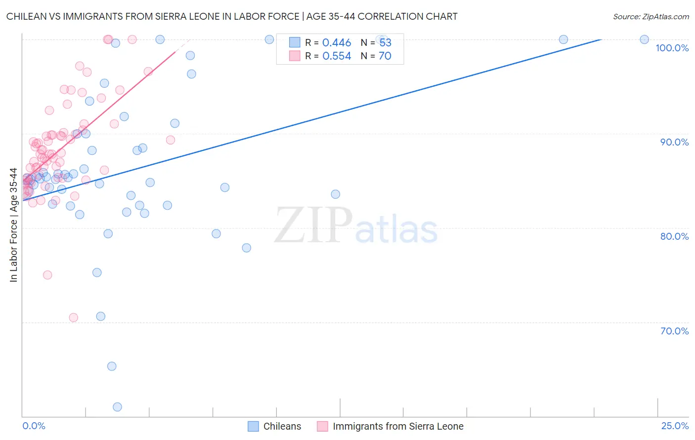 Chilean vs Immigrants from Sierra Leone In Labor Force | Age 35-44