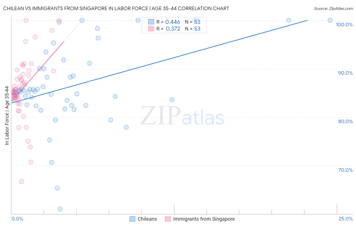 Chilean vs Immigrants from Singapore In Labor Force | Age 35-44