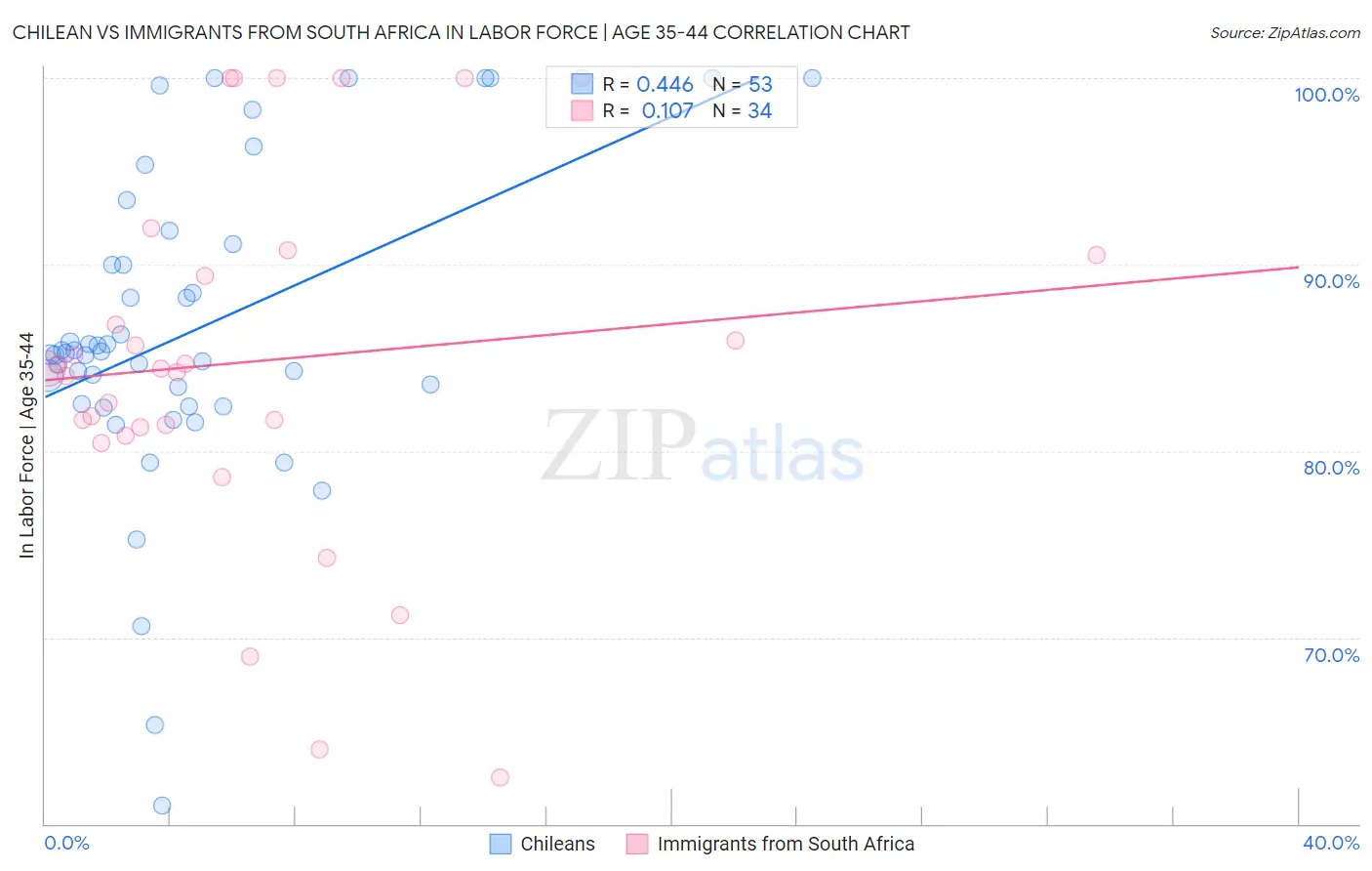 Chilean vs Immigrants from South Africa In Labor Force | Age 35-44