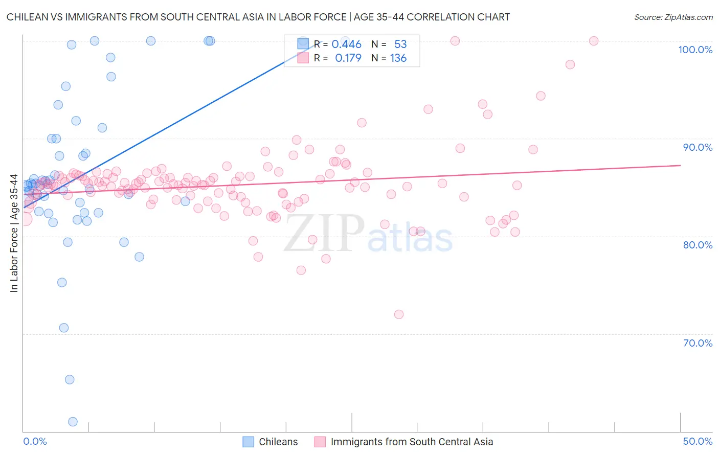 Chilean vs Immigrants from South Central Asia In Labor Force | Age 35-44