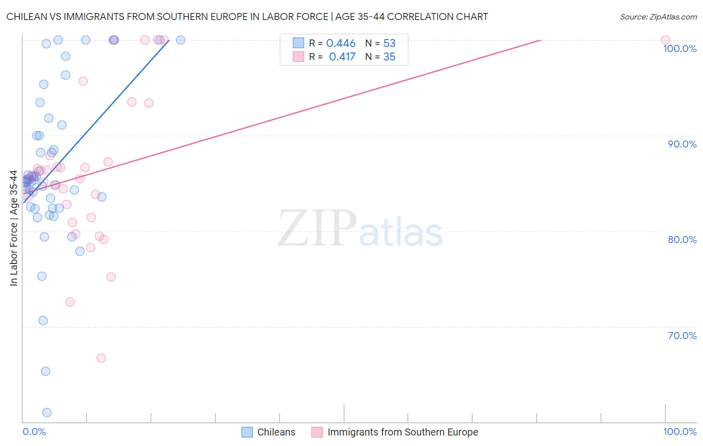 Chilean vs Immigrants from Southern Europe In Labor Force | Age 35-44